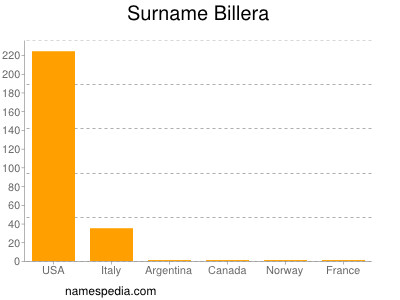 Surname Billera
