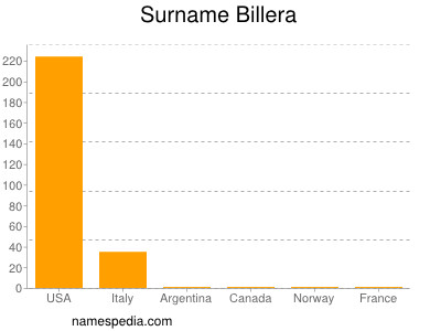 Familiennamen Billera