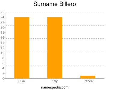 Familiennamen Billero
