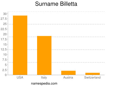 Familiennamen Billetta