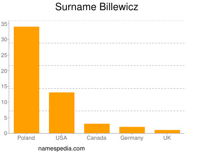 Familiennamen Billewicz