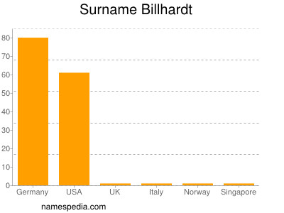 Familiennamen Billhardt