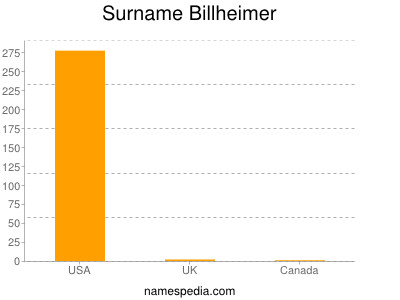 Familiennamen Billheimer