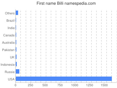 Vornamen Billi