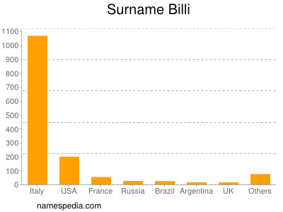 Familiennamen Billi