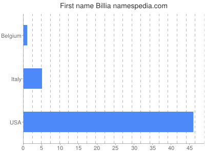 Vornamen Billia