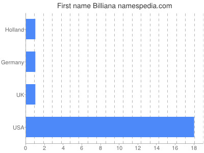 Vornamen Billiana