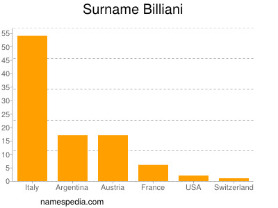 Familiennamen Billiani