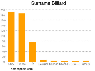 Familiennamen Billiard