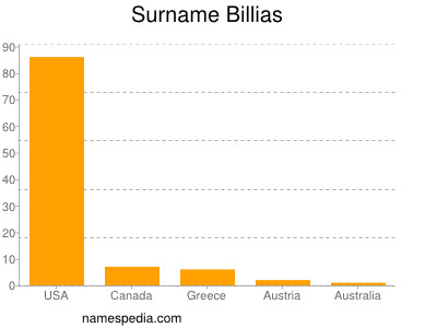 Familiennamen Billias