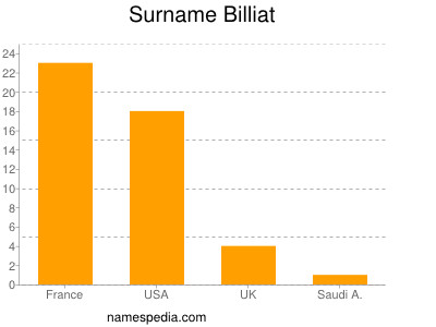 Familiennamen Billiat