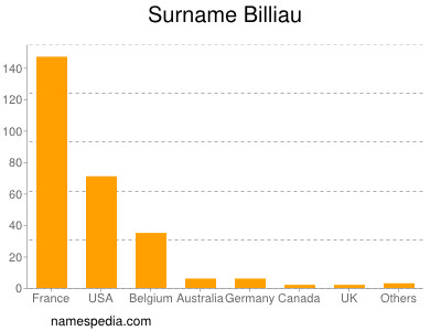 Familiennamen Billiau