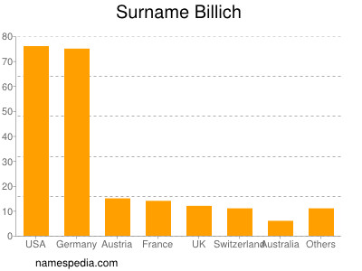 Familiennamen Billich