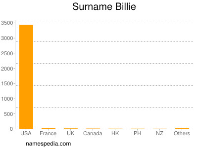 Familiennamen Billie