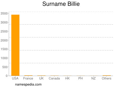 nom Billie