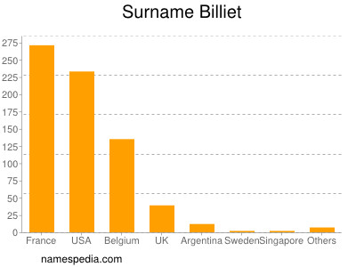 Surname Billiet