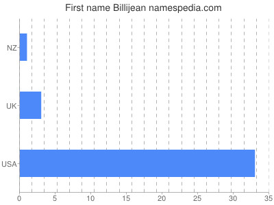 prenom Billijean