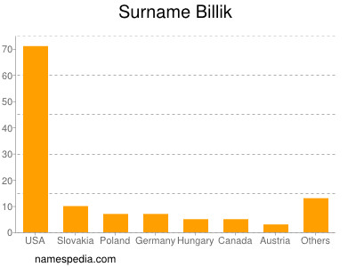 Familiennamen Billik