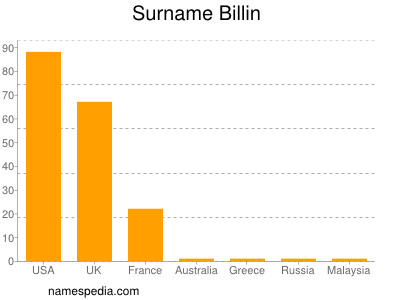 Surname Billin