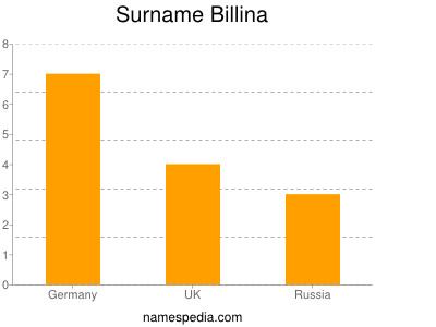 Familiennamen Billina