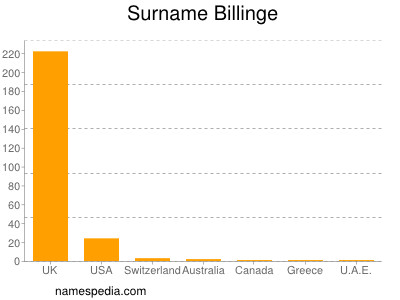 Surname Billinge