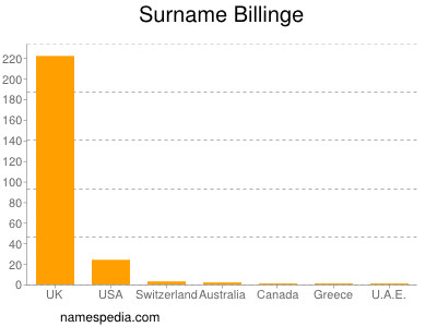 Familiennamen Billinge