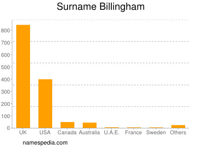 Surname Billingham