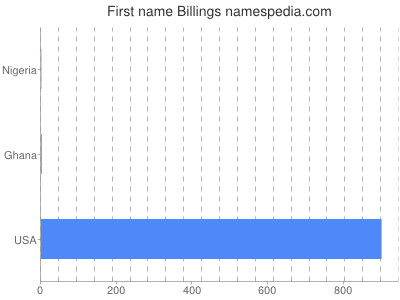 Vornamen Billings