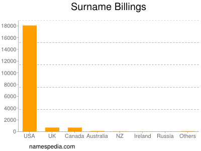 Surname Billings