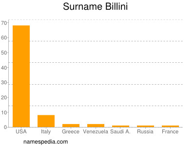 Surname Billini