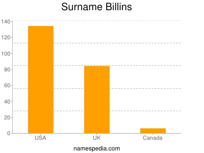 Familiennamen Billins