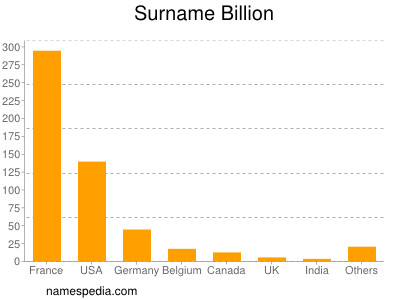 Familiennamen Billion