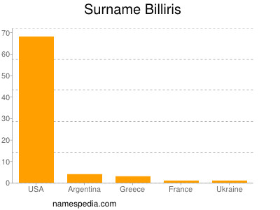 nom Billiris