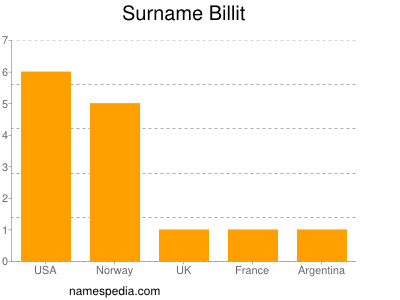 Surname Billit