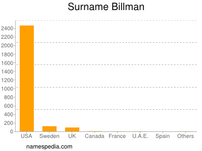 Familiennamen Billman