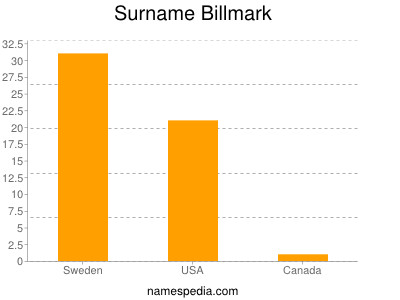 Familiennamen Billmark