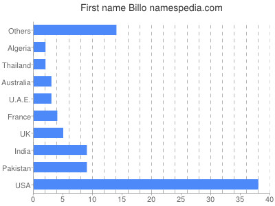Vornamen Billo