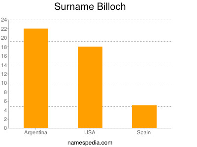 Familiennamen Billoch