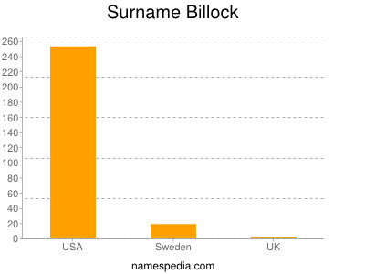 Familiennamen Billock