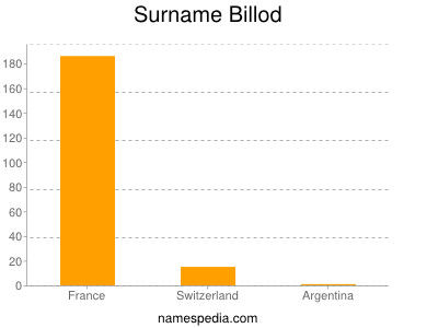 nom Billod