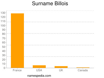 Familiennamen Billois