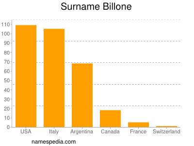 Familiennamen Billone