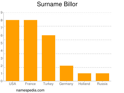 Familiennamen Billor