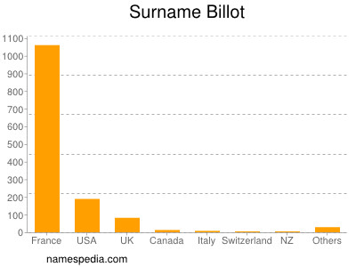 Familiennamen Billot