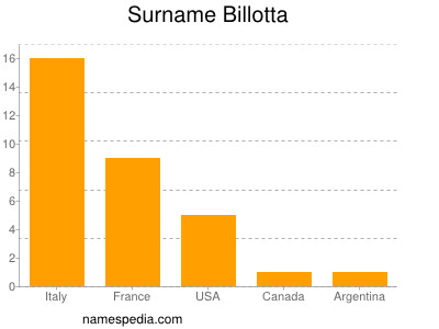 Familiennamen Billotta