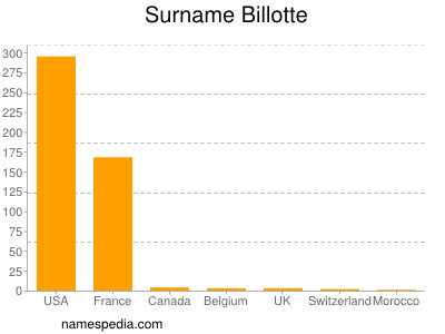 Familiennamen Billotte