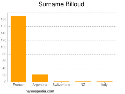 Surname Billoud