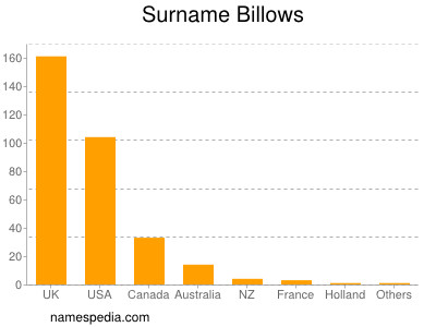 Surname Billows