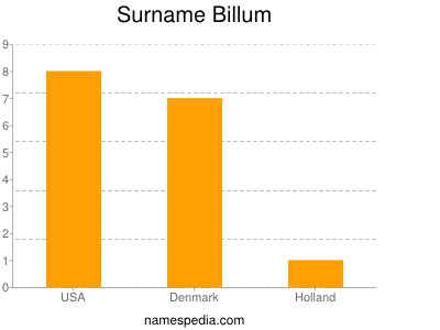 Familiennamen Billum