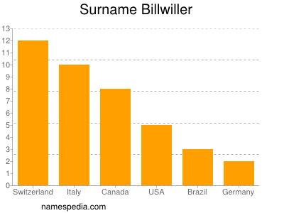 Familiennamen Billwiller